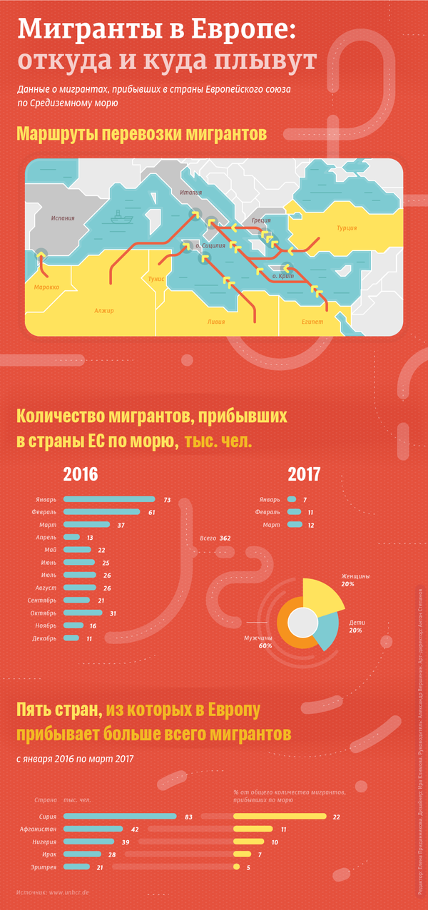 Морской путь: как мигранты попадают в Европу Морской путь: как мигранты попадают в Европу - Sputnik Латвия