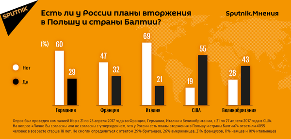 Есть ли у России планы вторжения в Польшу и страны Балтии Есть ли у России планы вторжения в Польшу и страны Балтии - Sputnik Латвия