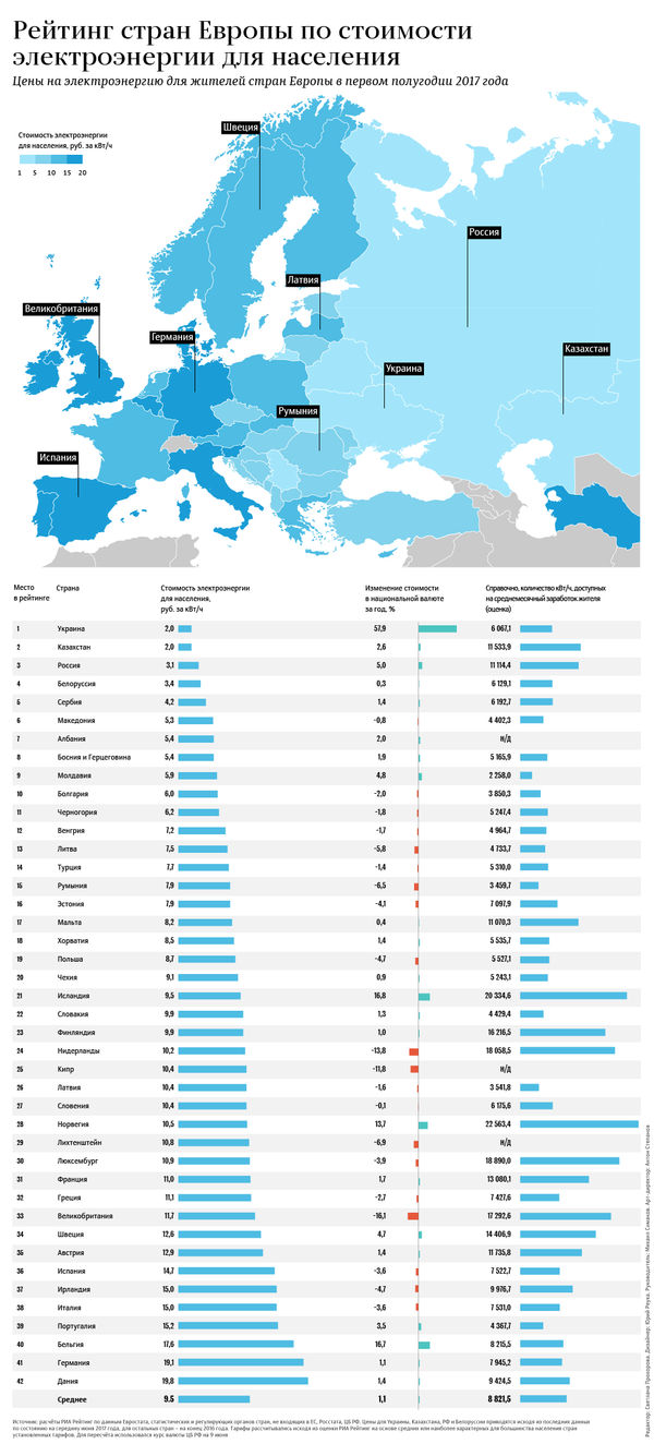 Рейтинг европейских стран по уровню цен на электроэнергию для населения - Sputnik Латвия