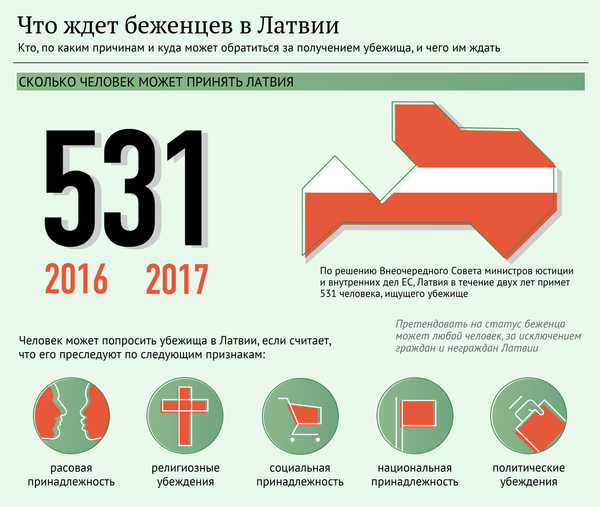 Получить убежище в Латвии: кому это нужно и на что надеяться Получить убежище в Латвии: кому это нужно и на что надеяться - Sputnik Латвия