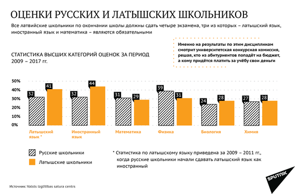 Оценки русских и латышских школьников Оценки русских и латышских школьников - Sputnik Латвия