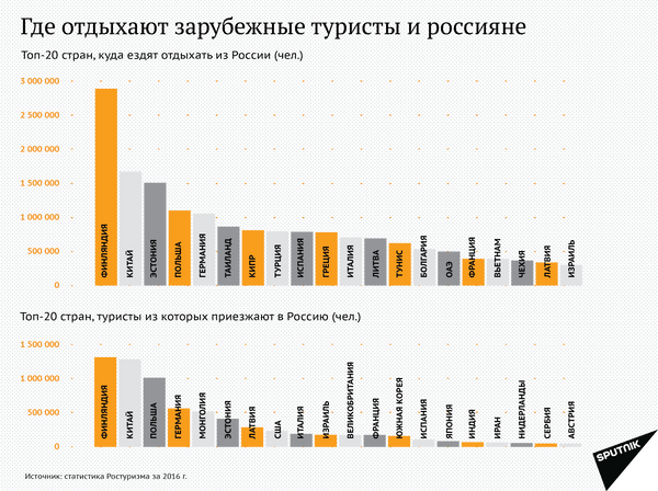 Где отдыхают зарубежные туристы и россияне Где отдыхают зарубежные туристы и россияне - Sputnik Латвия