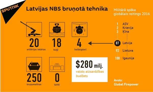 Latvijas NBS bruņotā tehnika Latvijas NBS bruņotā tehnika - Sputnik Latvija