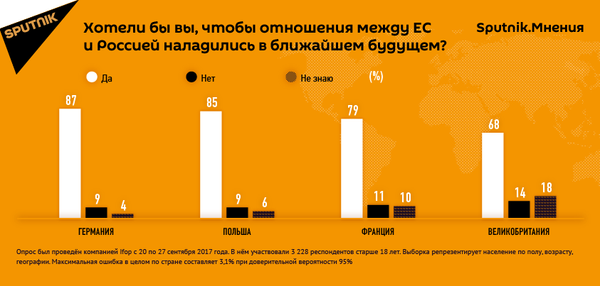 Хотели бы вы, чтобы отношения между ЕС и Россией наладились в ближайшем будущем? Хотели бы вы, чтобы отношения между ЕС и Россией наладились в ближайшем будущем? - Sputnik Латвия
