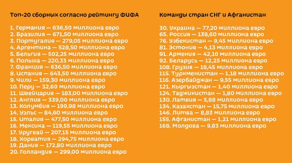 Топ-20 сборных согласно рейтингу ФИФА Топ-20 сборных согласно рейтингу ФИФА - Sputnik Латвия