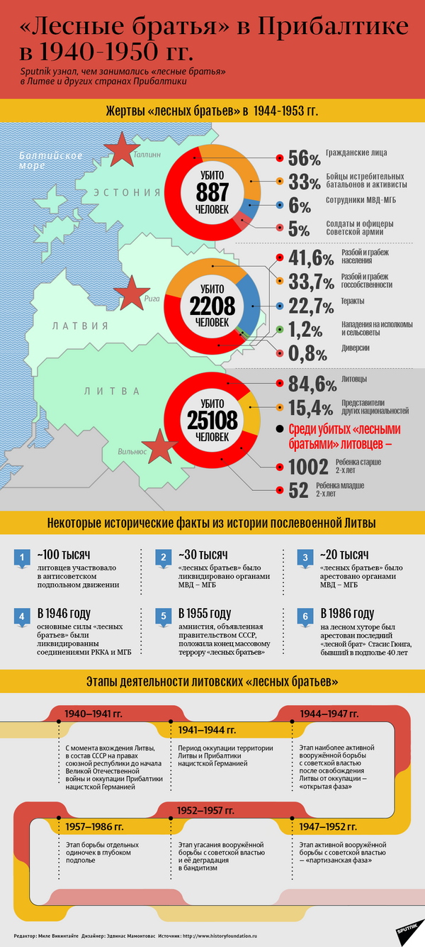 Лесные братья в Прибалтике в 1940 - 1950 гг. Лесные братья в Прибалтике в 1940 - 1950 гг. - Sputnik Латвия