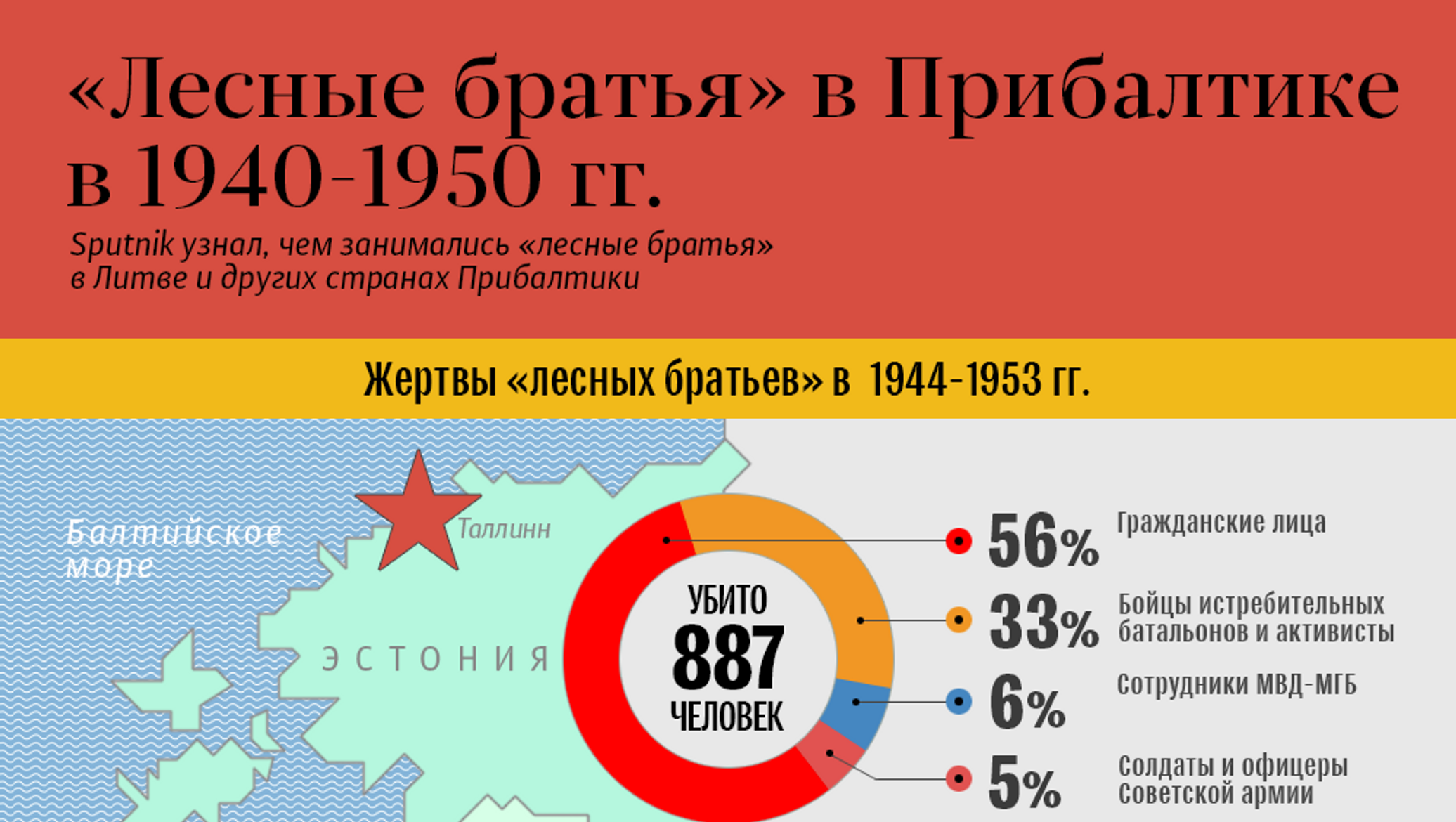 Прибалтика лесные братья