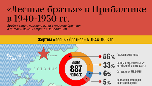 Лесные братья в Прибалтике в 1940 - 1950 гг. - Sputnik Латвия