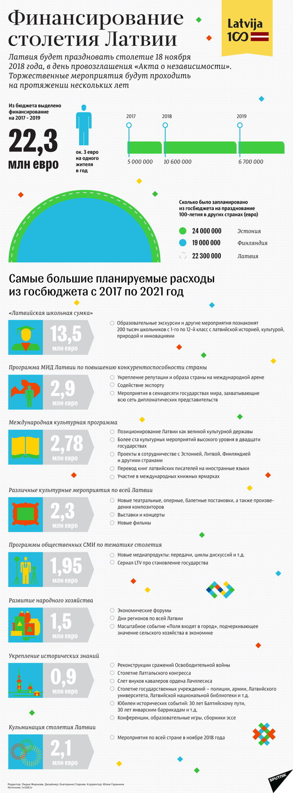 В Латвии потеряли след миллионов евро, выделенных на празднование столетия В Латвии потеряли след миллионов евро, выделенных на празднование столетия - Sputnik Латвия