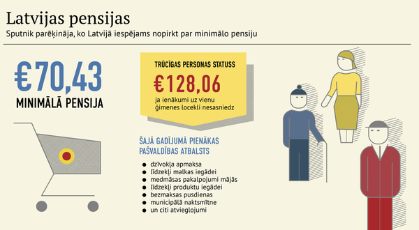 Latvijas pensijas Latvijas pensijas - Sputnik Latvija