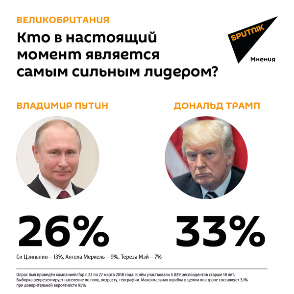 Кого считают самым сильным лидером в мире на настоящий момент? Кого считают самым сильным лидером в мире на настоящий момент? - Sputnik Латвия