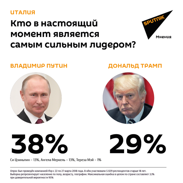 Кого считают самым сильным лидером в мире на настоящий момент? Кого считают самым сильным лидером в мире на настоящий момент? - Sputnik Латвия