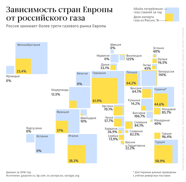 Зависимость стран Европы от российского газа - Sputnik Латвия