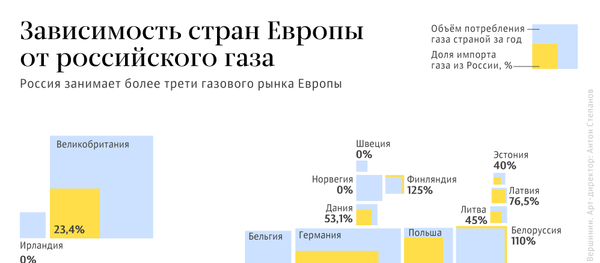 Зависимость стран Европы от российского газа Зависимость стран Европы от российского газа - Sputnik Латвия