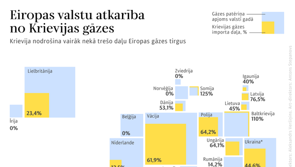 Eiropas valstu atkarība no Krievijas gāzes - Sputnik Latvija