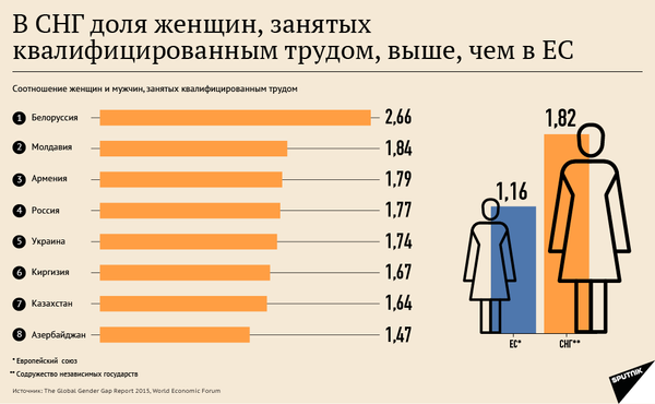 Доля женщин, занятых квалифицированным трудом, в СНГ и ЕС Доля женщин, занятых квалифицированным трудом, в СНГ и ЕС - Sputnik Латвия