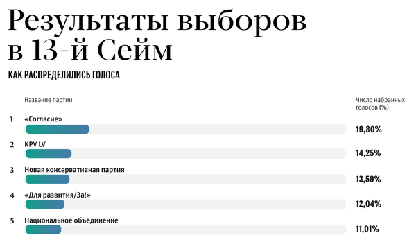 Результаты выборов в 13-й Сейм - Sputnik Латвия