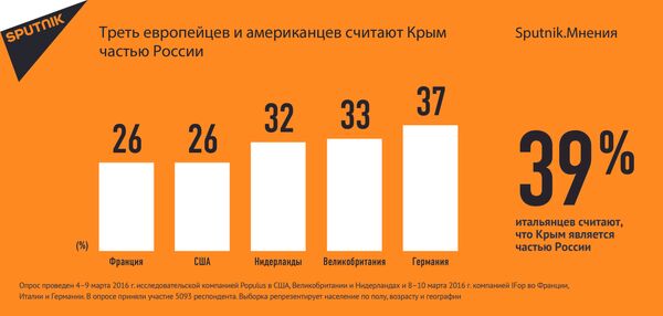 Треть европейцев и американцев считают Крым частью России Треть европейцев и американцев считают Крым частью России - Sputnik Латвия