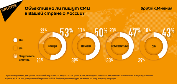 Европейцы признались, что не верят половине публикаций о России Европейцы признались, что не верят половине публикаций о России - Sputnik Латвия